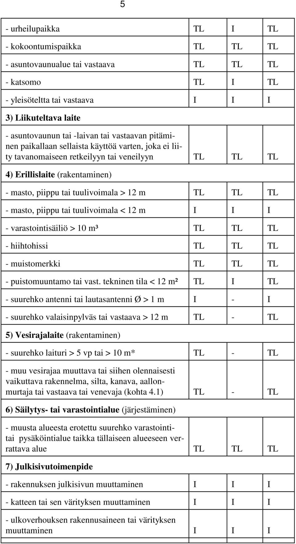 - masto, piippu tai tuulivoimala < 12 m I I I - varastointisäiliö > 10 m³ TL TL TL - hiihtohissi TL TL TL - muistomerkki TL TL TL - puistomuuntamo tai vast.