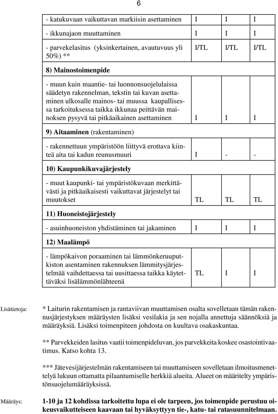 asettaminen I I I 9) Aitaaminen (rakentaminen) - rakennettuun ympäristöön liittyvä erottava kiinteä aita tai kadun reunusmuuri I - - 10) Kaupunkikuvajärjestely - muut kaupunki- tai ympäristökuvaan