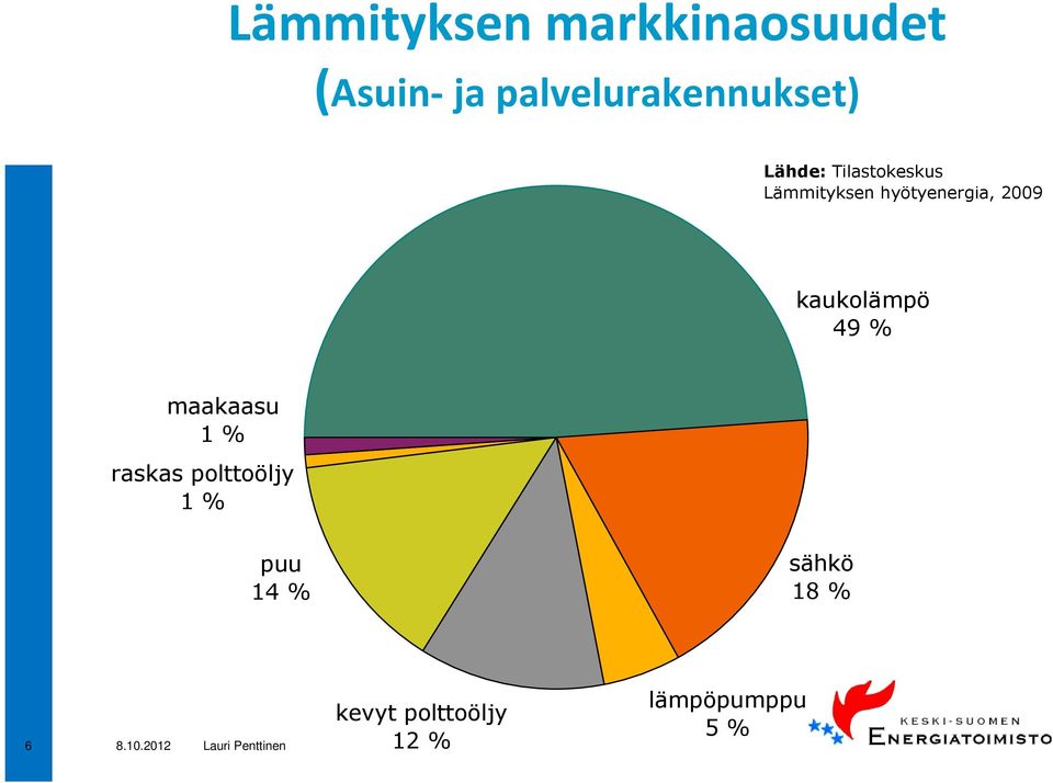 hyötyenergia, 2009 kaukolämpö 49 % maakaasu 1 % raskas