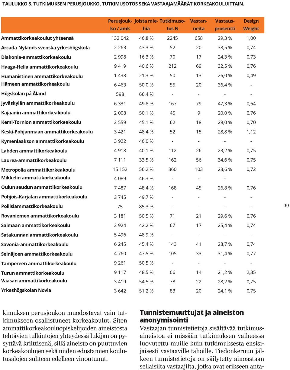 52 20 38,5 % 0,74 Diakonia-ammattikorkeakoulu 16,3 % 70 17 24,3 % 0,73 Haaga-Helia ammattikorkeakoulu 40,6 % 212 69 32,5 % 0,76 Humanistinen ammattikorkeakoulu 21,3 % 50 13 26,0 % 0,49 Hämeen