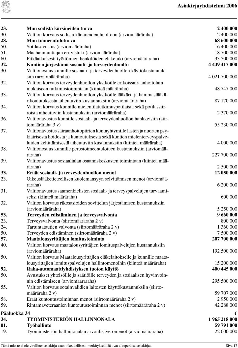 Kuntien järjestämä sosiaali- ja terveydenhuolto 4 449 417 000 30. Valtionosuus kunnille sosiaali- ja terveydenhuollon käyttökustannuksiin (arviomääräraha) 4 021 700 000 32.