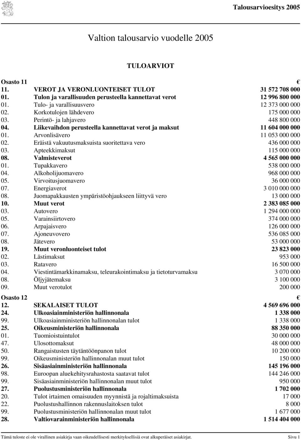 Arvonlisävero 11 053 000 000 02. Eräistä vakuutusmaksuista suoritettava vero 436 000 000 03. Apteekkimaksut 115 000 000 08. Valmisteverot 4 565 000 000 01. Tupakkavero 538 000 000 04.