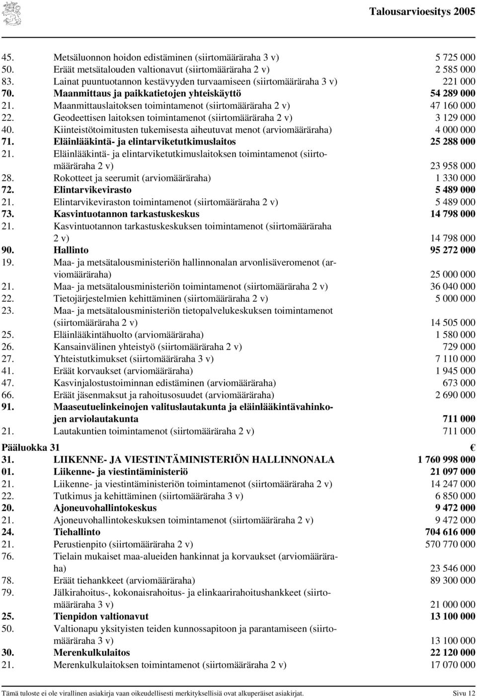 Maanmittauslaitoksen toimintamenot (siirtomääräraha 2 v) 47 160 000 22. Geodeettisen laitoksen toimintamenot (siirtomääräraha 2 v) 3 129 000 40.