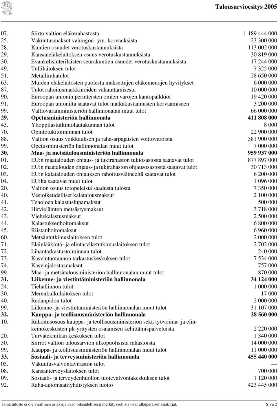 Metallirahatulot 28 650 000 63. Muiden eläkelaitosten puolesta maksettujen eläkemenojen hyvitykset 6 000 000 87. Tulot rahoitusmarkkinoiden vakauttamisesta 10 000 000 90.