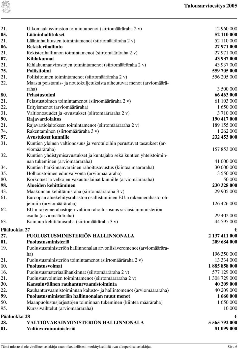 Kihlakunnanvirastojen toimintamenot (siirtomääräraha 2 v) 43 937 000 75. Poliisitoimi 559 705 000 21. Poliisitoimen toimintamenot (siirtomääräraha 2 v) 556 205 000 22.