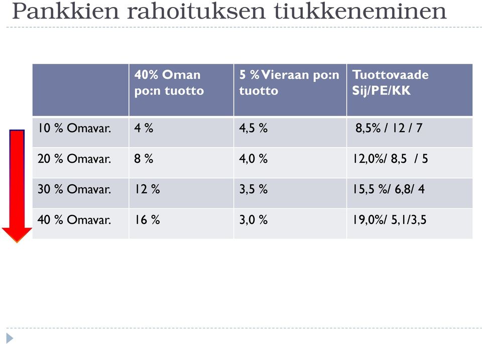 4 % 4,5 % 8,5% / 12 / 7 20 % Omavar.