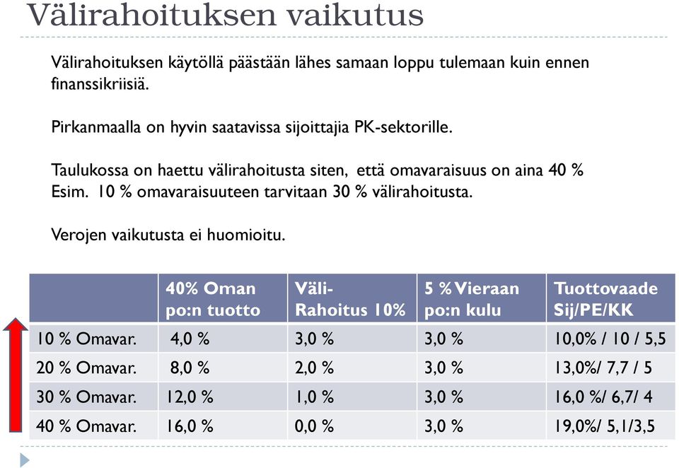 10 % omavaraisuuteen tarvitaan 30 % välirahoitusta. Verojen vaikutusta ei huomioitu.