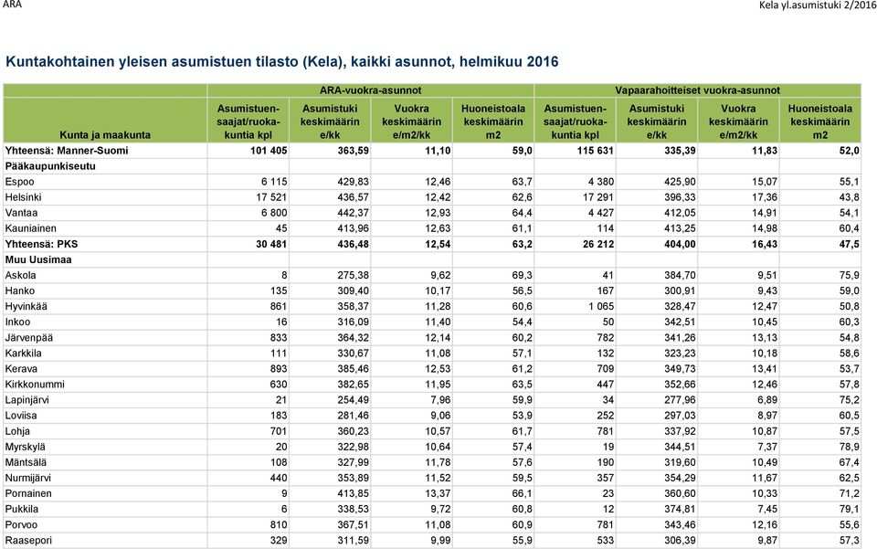 Yhteensä: PKS 30 481 436,48 12,54 63,2 26 212 404,00 16,43 47,5 Muu Uusimaa Askola 8 275,38 9,62 69,3 41 384,70 9,51 75,9 Hanko 135 309,40 10,17 56,5 167 300,91 9,43 59,0 Hyvinkää 861 358,37 11,28