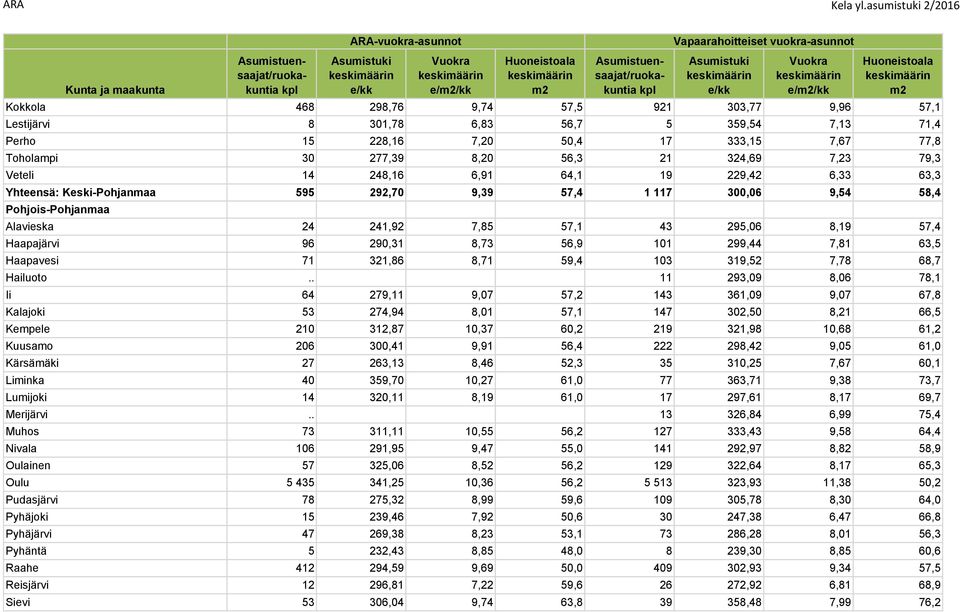 290,31 8,73 56,9 101 299,44 7,81 63,5 Haapavesi 71 321,86 8,71 59,4 103 319,52 7,78 68,7 Hailuoto.