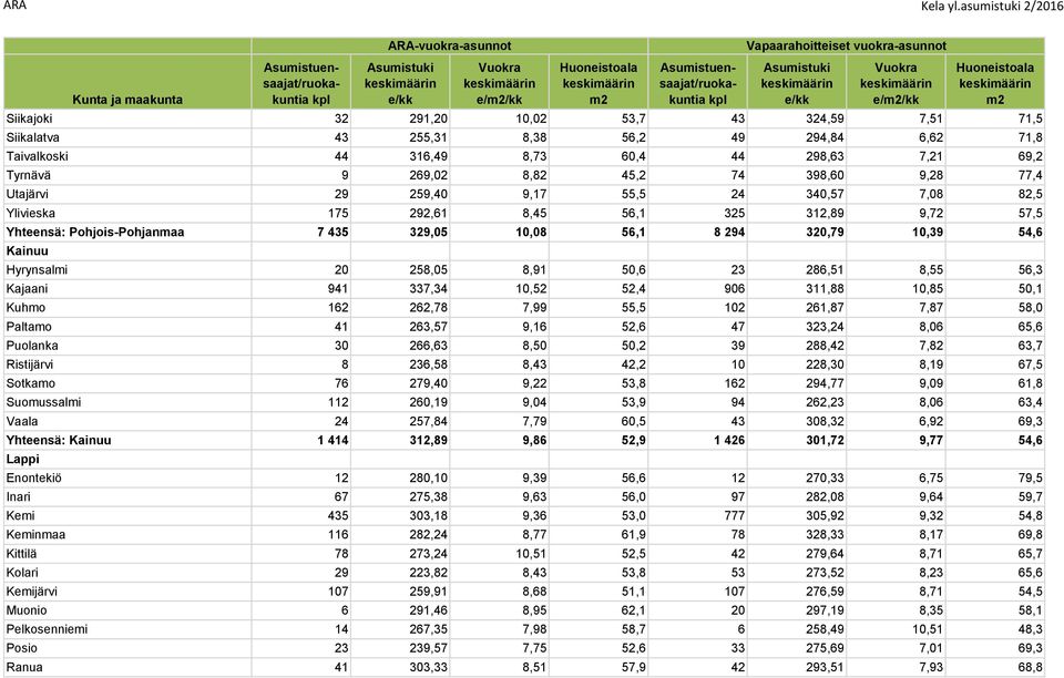 20 258,05 8,91 50,6 23 286,51 8,55 56,3 Kajaani 941 337,34 10,52 52,4 906 311,88 10,85 50,1 Kuhmo 162 262,78 7,99 55,5 102 261,87 7,87 58,0 Paltamo 41 263,57 9,16 52,6 47 323,24 8,06 65,6 Puolanka 30