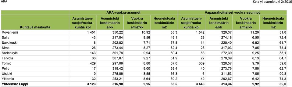 51,9 27 279,39 8,13 64,7 Tornio 429 297,09 8,86 57,0 369 320,57 9,79 59,8 Pello 17 318,42 9,00 58,4 40 273,76 7,86 62,7 Utsjoki 10 275,06