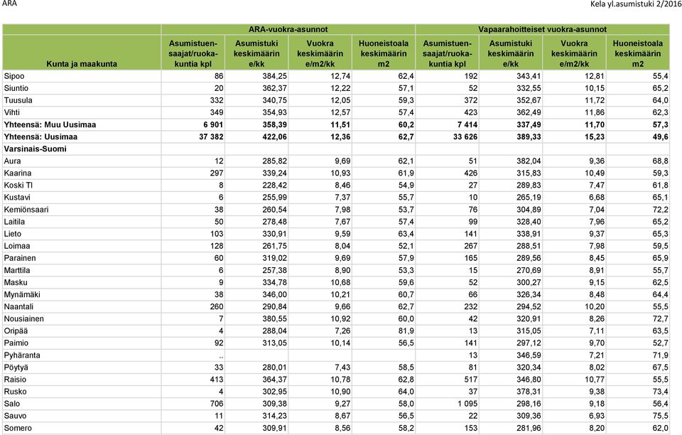 68,8 Kaarina 297 339,24 10,93 61,9 426 315,83 10,49 59,3 Koski Tl 8 228,42 8,46 54,9 27 289,83 7,47 61,8 Kustavi 6 255,99 7,37 55,7 10 265,19 6,68 65,1 Kemiönsaari 38 260,54 7,98 53,7 76 304,89 7,04