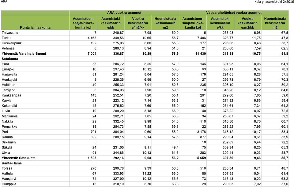 281,24 8,04 57,0 179 291,05 8,28 57,5 Honkajoki 8 226,25 6,99 50,0 27 296,73 6,79 70,3 Huittinen 49 255,33 7,91 52,5 235 306,10 8,27 59,2 Jämijärvi 5 304,96 7,90 59,5 10 345,20 8,12 64,0 Kankaanpää