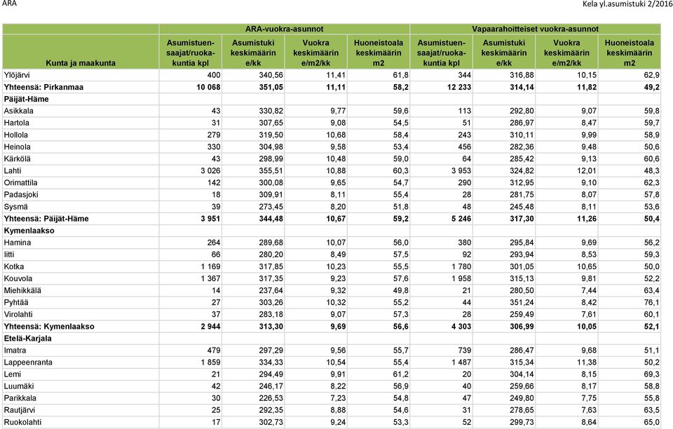 355,51 10,88 60,3 3 953 324,82 12,01 48,3 Orimattila 142 300,08 9,65 54,7 290 312,95 9,10 62,3 Padasjoki 18 309,91 8,11 55,4 28 281,75 8,07 57,8 Sysmä 39 273,45 8,20 51,8 48 245,48 8,11 53,6