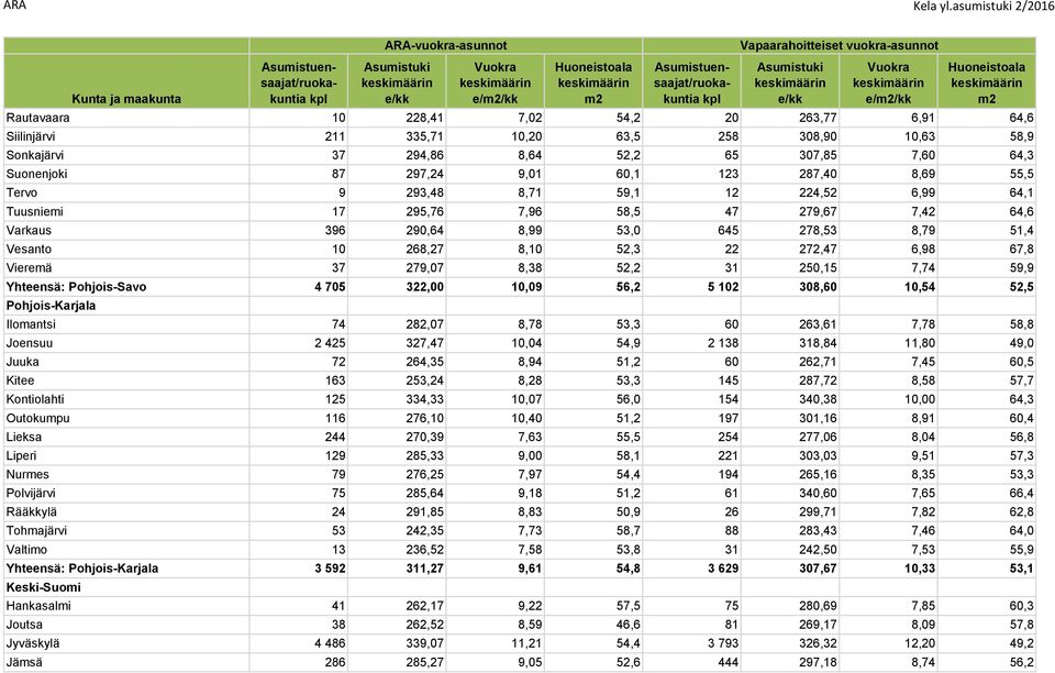 67,8 Vieremä 37 279,07 8,38 52,2 31 250,15 7,74 59,9 Yhteensä: Pohjois-Savo 4 705 322,00 10,09 56,2 5 102 308,60 10,54 52,5 Pohjois-Karjala Ilomantsi 74 282,07 8,78 53,3 60 263,61 7,78 58,8 Joensuu 2