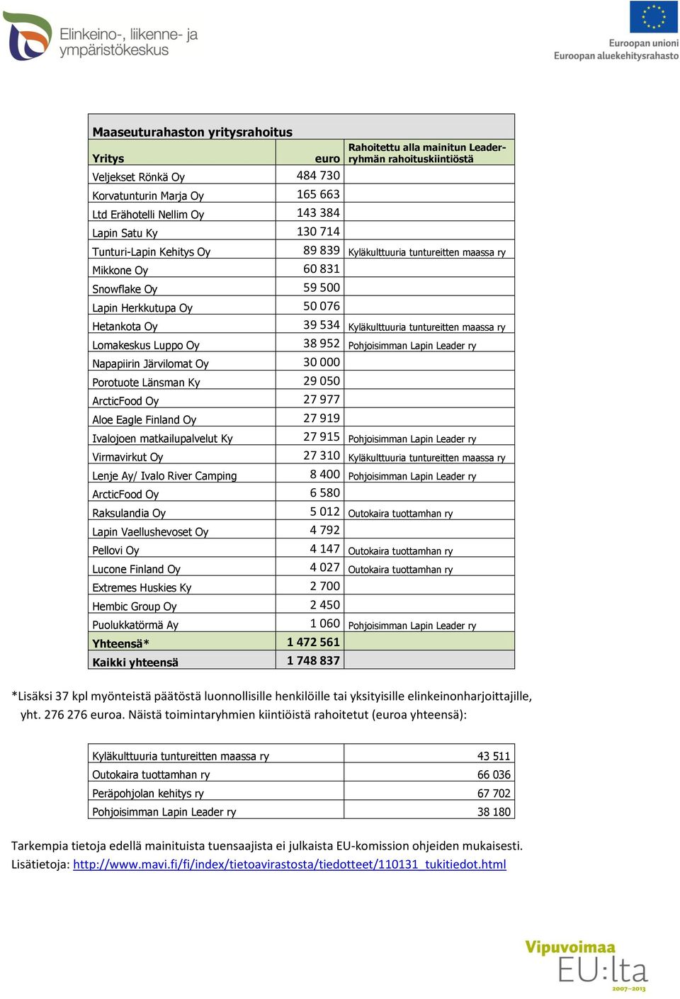 maassa ry Lomakeskus Luppo Oy 38 952 Pohjoisimman Lapin Leader ry Napapiirin Järvilomat Oy 30 000 Porotuote Länsman Ky 29 050 ArcticFood Oy 27 977 Aloe Eagle Finland Oy 27 919 Ivalojoen