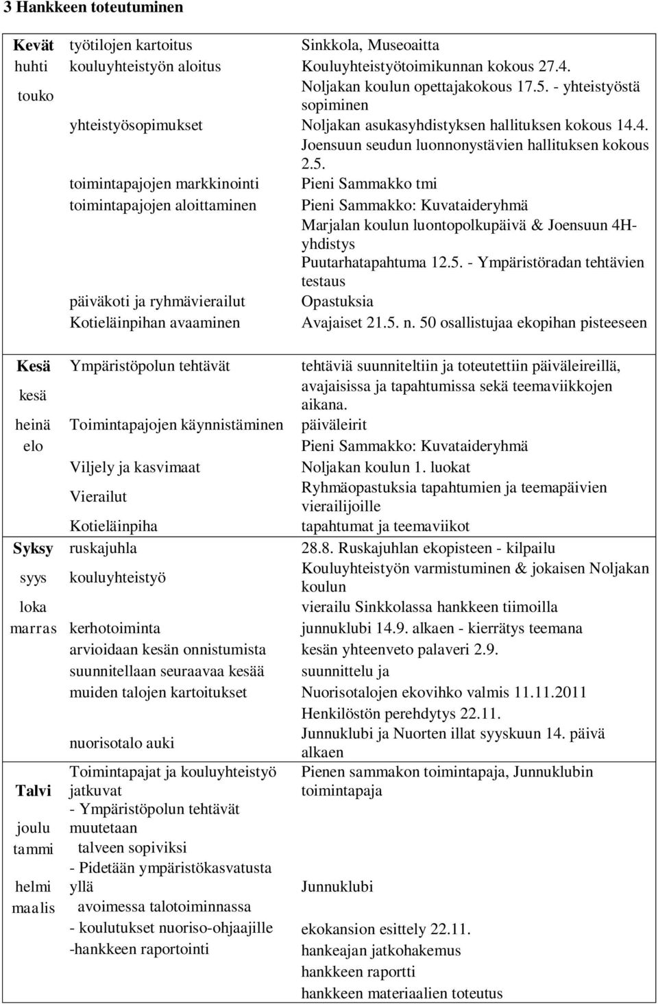 toimintapajojen markkinointi Pieni Sammakko tmi toimintapajojen aloittaminen Pieni Sammakko: Kuvataideryhmä Marjalan koulun luontopolkupäivä & Joensuun 4Hyhdistys Puutarhatapahtuma 12.5.