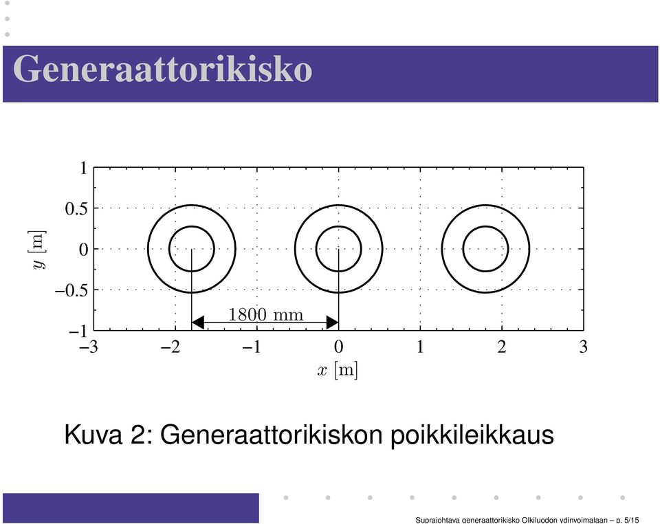 5/15 Generaattorikisko 1 0.5 y [m] 0 0.
