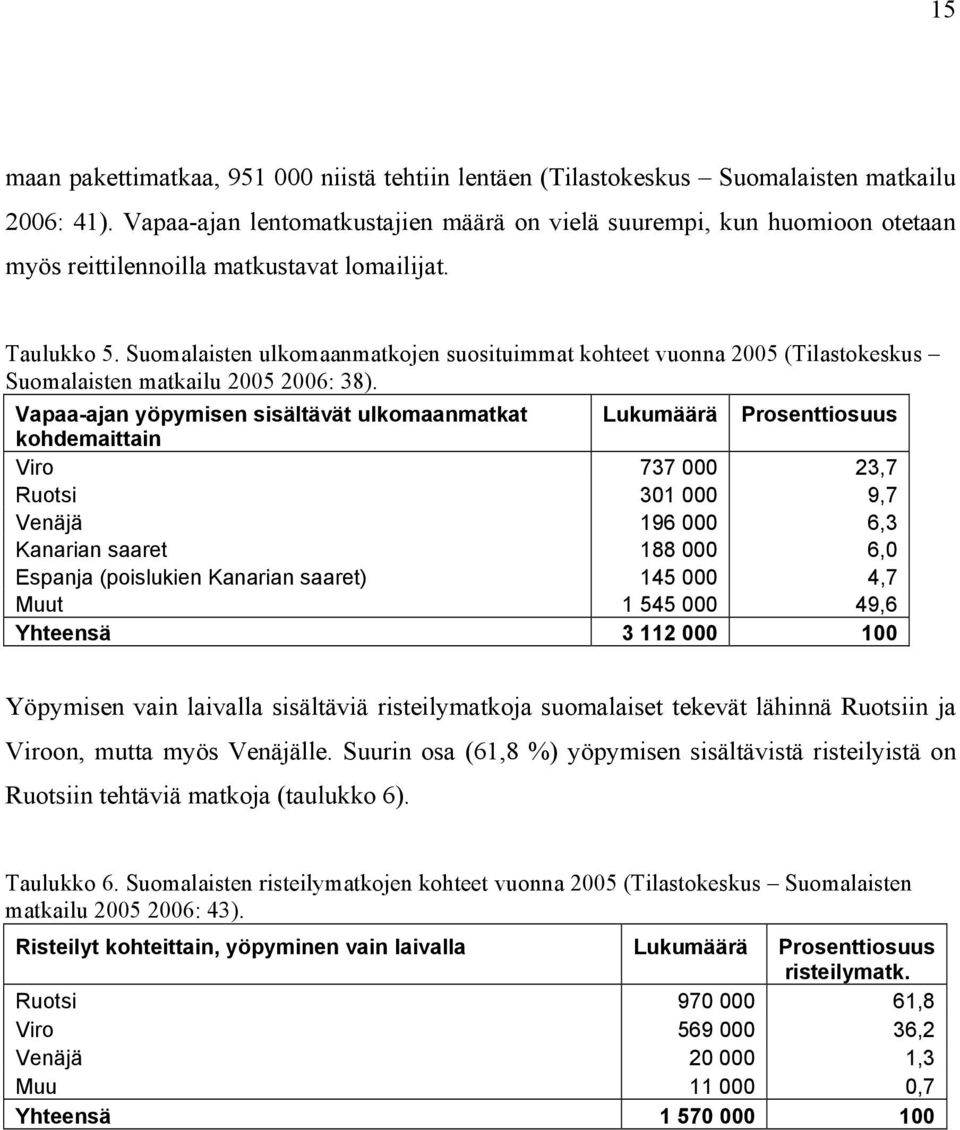 Suomalaisten ulkomaanmatkojen suosituimmat kohteet vuonna 2005 (Tilastokeskus Suomalaisten matkailu 2005 2006: 38).