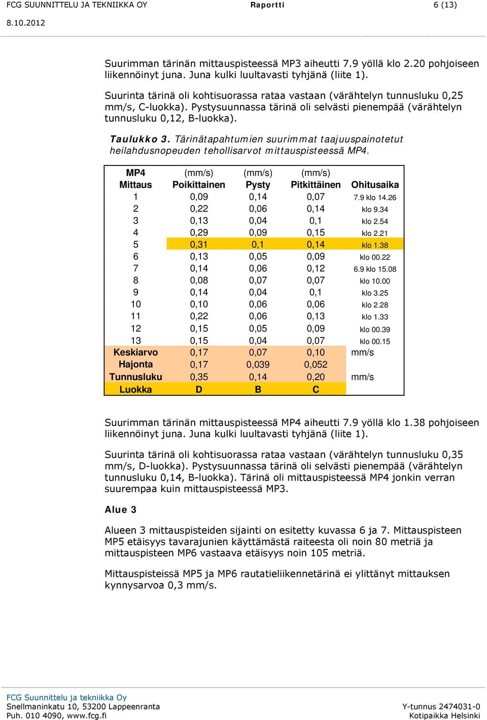 Tärinätapahtumien suurimmat taajuuspainotetut heilahdusnopeuden tehollisarvot mittauspisteessä MP4. MP4 (mm/s) (mm/s) (mm/s) Mittaus Poikittainen Pysty Pitkittäinen Ohitusaika 1 0,09 0,14 0,07 7.