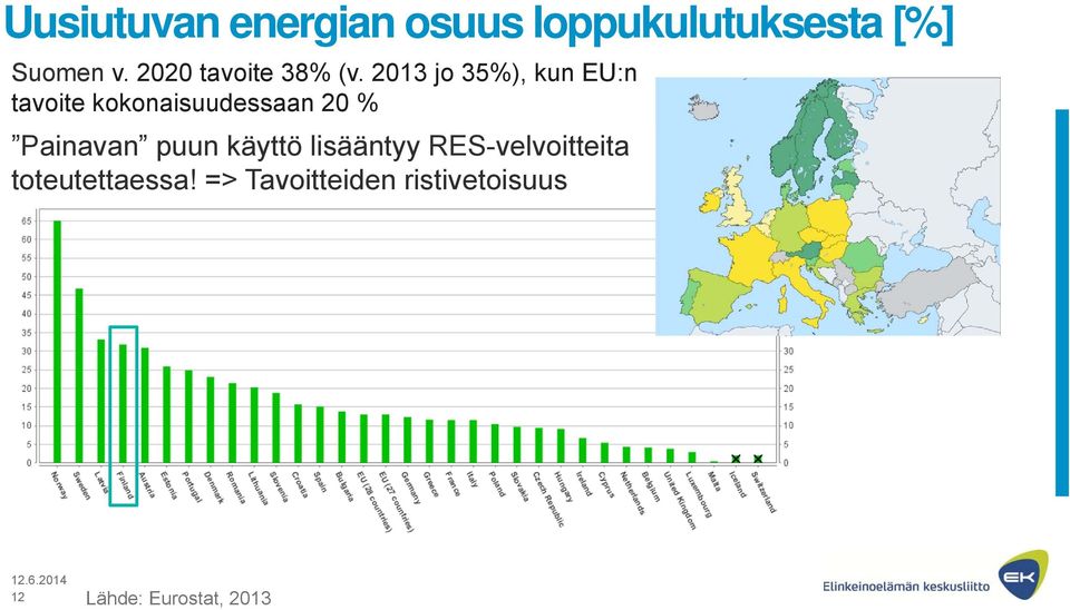 2013 jo 35%), kun EU:n tavoite kokonaisuudessaan 20 % Painavan