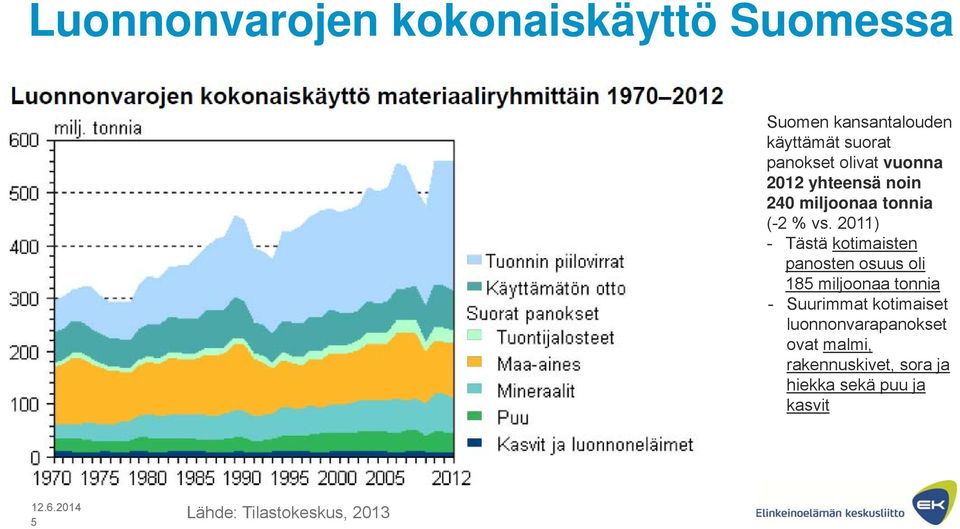 2011) - Tästä kotimaisten panosten osuus oli 185 miljoonaa tonnia - Suurimmat