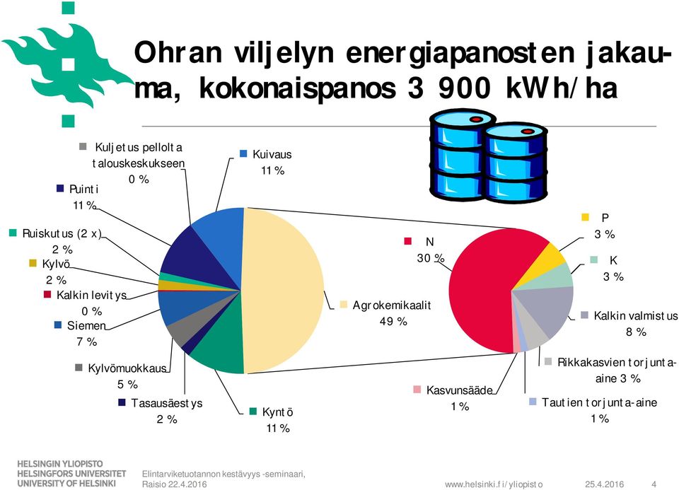 Kuivaus 11 % N 30 % Agrokemikaalit 49 % P 3 % K 3 % Kalkin valmistus 8 % Kylvömuokkaus 5 %