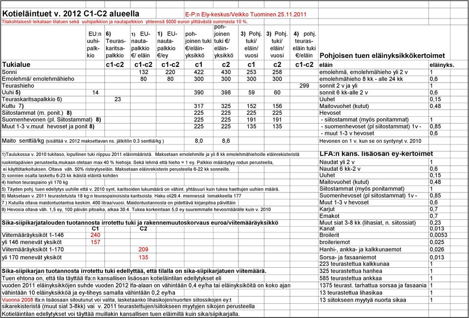 teuraseläin tuki /eläin Pohjoisen tuen eläinyksikkökertoimet Tukialue c1-c2 c1-c2 c1-c2 c1 c2 c1 c2 c1-c2 eläin eläinyks.