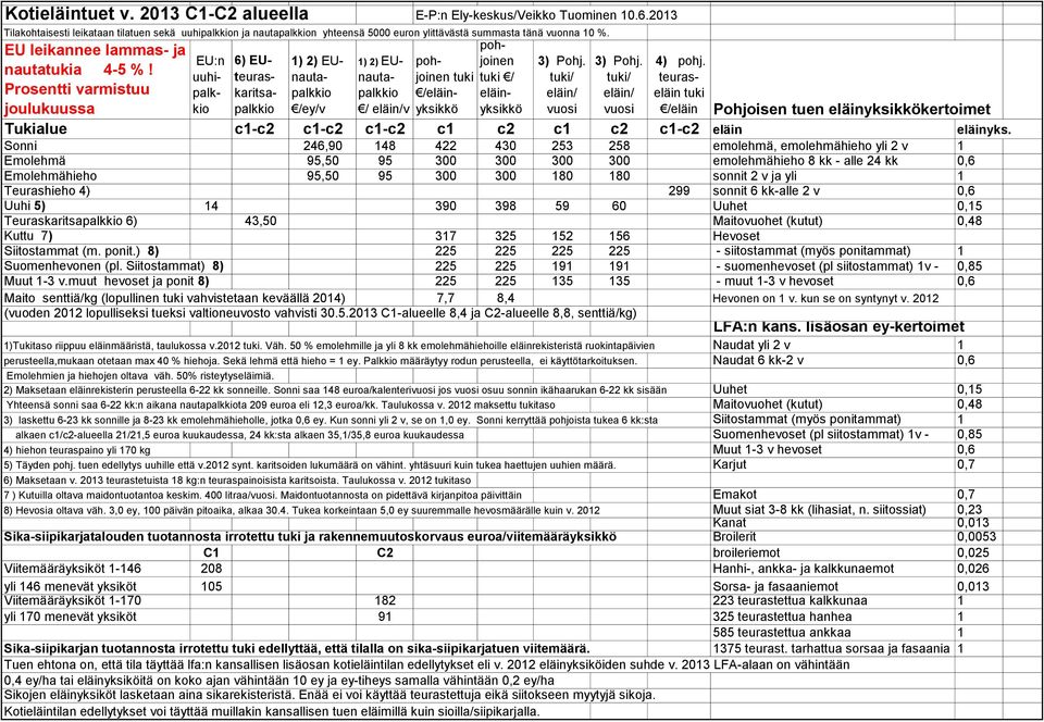 EU:n 6) EU- 1) 2) EU- 1) 2) EU- tuki tuki / tuki/ uuhi- teuras- nauta- palkkio palkkio /eläin- eläin- nauta- palkkipalkkio /ey/v / v yksikkö yksikkö karitsa- EU leikannee lammas- ja nautatukia 4-5 %!