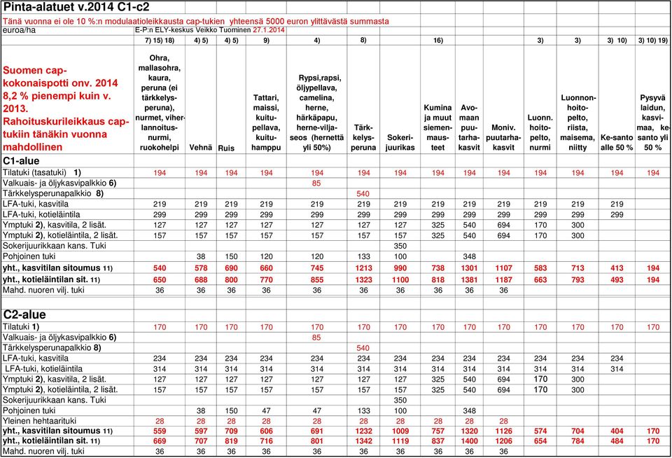 Rahoituskurileikkaus captukiin tänäkin vuonna mahdollinen Ohra, mallasohra, kaura, peruna (ei tärkkelysperuna), nurmet, viherlannoitusnurmi, ruokohelpi Vehnä Ruis Tattari, maissi, kuitupellava,