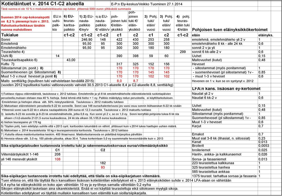 4) pohj. teuraseläin tuki /eläin Pohjoisen tuen eläinyksikkökertoimet Tukialue c1-c2 c1-c2 c1-c2 c1 c2 c1 c2 c1-c2 eläin eläinyks.