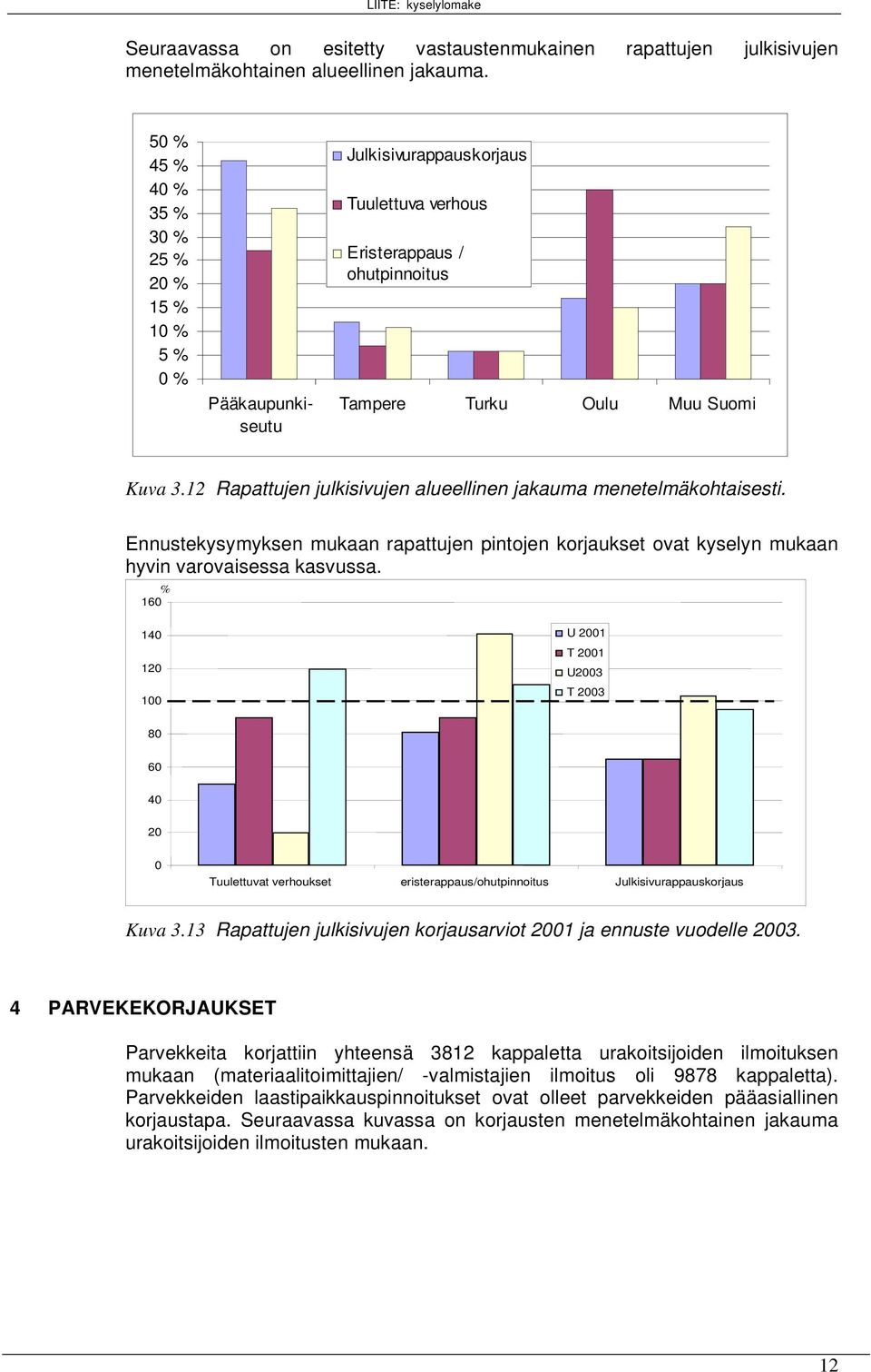 12 Rapattujen julkisivujen alueellinen jakauma menetelmäkohtaisesti. Ennustekysymyksen mukaan rapattujen pintojen korjaukset ovat kyselyn mukaan hyvin varovaisessa kasvussa.