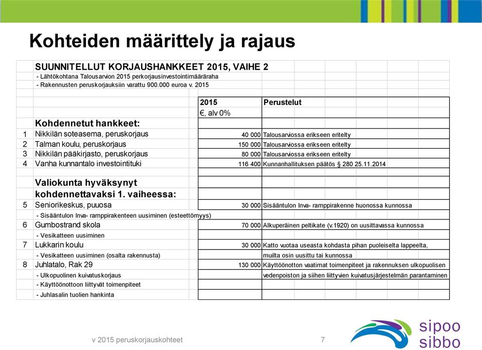 Nikkilän pääkirjasto, peruskorjaus 80 000 Talousarviossa erikseen eritelty 4 Vanha kunnantalo investointituki 116 400 Kunnanhallituksen päätös 280 25.11.2014 Valiokunta hyväksynyt kohdennettavaksi 1.