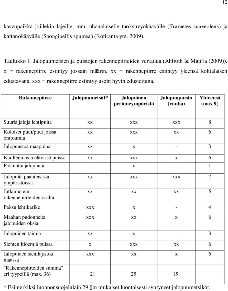 x = rakennepiirre esiintyy jossain määrin, xx = rakennepiirre esiintyy yleensä kohtalaisen edustavana, xxx = rakennepiirre esiintyy usein hyvin edustettuna.