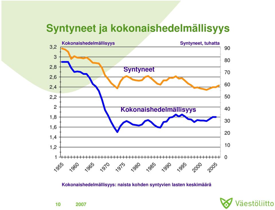 Kokonaishedelmällisyys 80 70 60 50 40 30 20 10 1 0 1955 1960 1965 1970 1975