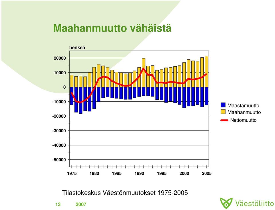 Nettomuutto -30000-40000 -50000 1975 1980 1985