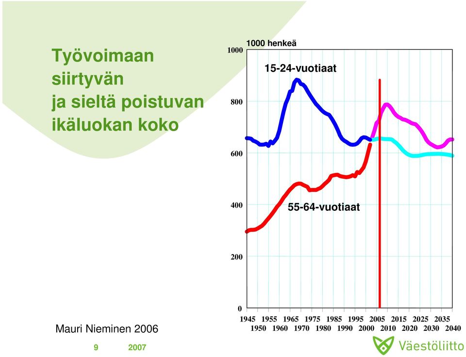 Mauri Nieminen 2006 0 1945 1955 1965 1975 1985 1995 2005