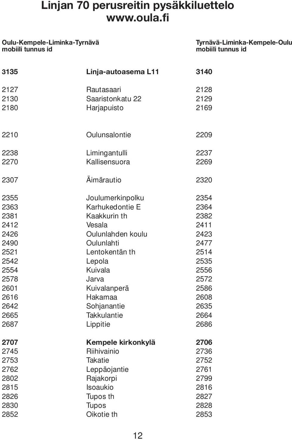 2210 Oulunsalontie 2209 2238 Limingantulli 2237 2270 Kallisensuora 2269 2307 Äimärautio 2320 2355 Joulumerkinpolku 2354 2363 Karhukedontie E 2364 2381 Kaakkurin th 2382 2412 Vesala 2411 2426