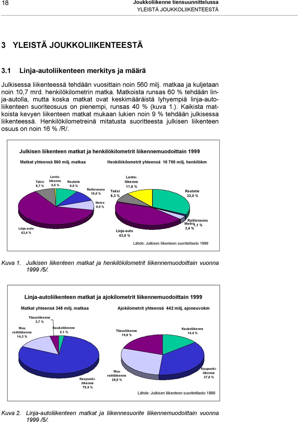 Matkoista runsas 60 % tehdään linja-autolla, mutta koska matkat ovat keskimääräistä lyhyempiä linja-autoliikenteen suoriteosuus on pienempi, runsas 40 % (kuva 1.).