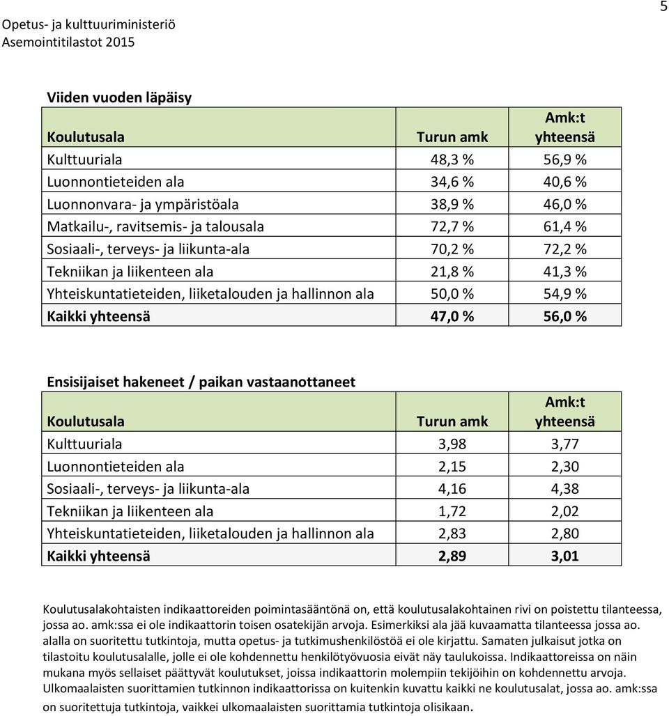 vastaanottaneet Kulttuuriala 3,98 3,77 Luonnontieteiden ala 2,15 2,30 Sosiaali-, terveys- ja liikunta-ala 4,16 4,38 Tekniikan ja liikenteen ala 1,72 2,02 Yhteiskuntatieteiden, liiketalouden ja