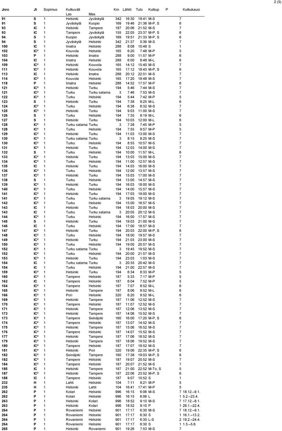 Helsinki Imatra 288 9:00 11:57 M-P 6 104 IC 1 Imatra Helsinki 288 6:00 8:48 M-L 6 109 IC² 1 Helsinki Kouvola 165 14:12 15:40 M-S 7 111 IC² 1 Helsinki Kouvola 165 17:12 18:43 M-P, S 6 113 IC 1