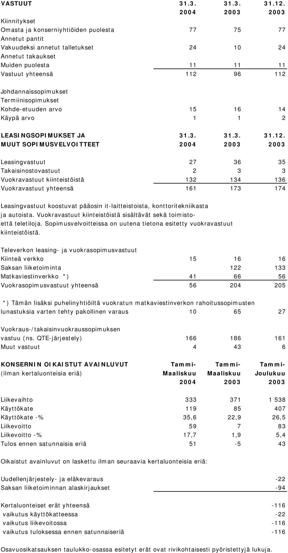 Johdannaissopimukset Termiinisopimukset Kohde-etuuden arvo 15 16 14 Käypä arvo 1 1 2 LEASINGSOPIMUKSET JA 31.3. 31.3. 31.12.