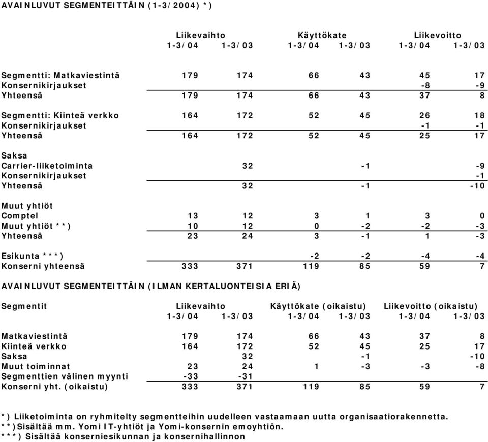 yhtiöt Comptel 13 12 3 1 3 0 Muut yhtiöt **) 10 12 0-2 -2-3 Yhteensä 23 24 3-1 1-3 Esikunta ***) -2-2 -4-4 Konserni yhteensä 333 371 119 85 59 7 AVAINLUVUT SEGMENTEITTÄIN (ILMAN KERTALUONTEISIA ERIÄ)