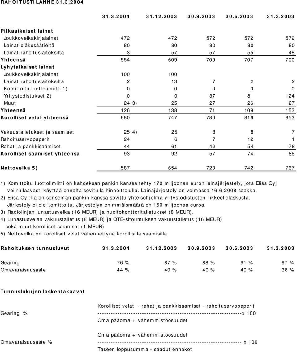 48 Yhteensä 554 609 709 707 700 Lyhytaikaiset lainat Joukkovelkakirjalainat 100 100 Lainat rahoituslaitoksilta 2 13 7 2 2 Komittoitu luottolimiitti 1) 0 0 0 0 0 Yritystodistukset 2) 0 0 37 81 124