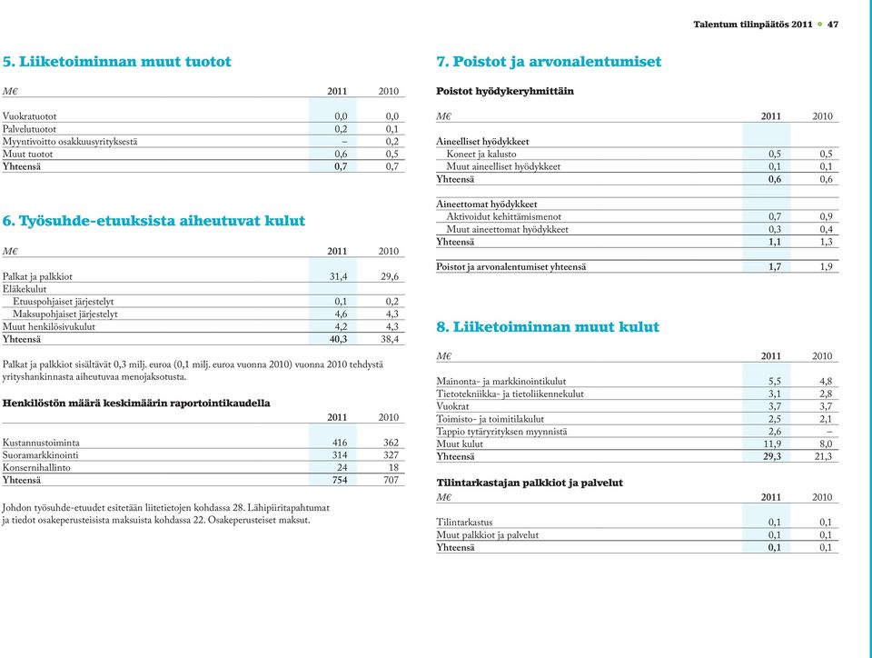 Palkat ja palkkiot sisältävät 0,3 milj. euroa (0,1 milj. euroa vuonna 2010) vuonna 2010 tehdystä yrityshankinnasta aiheutuvaa menojaksotusta.
