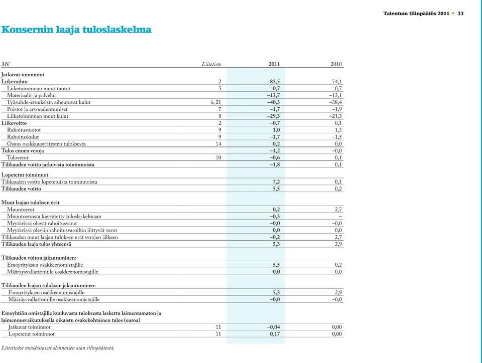 Osuus osakkuusyritysten tuloksesta 14 0,2 0,0 Tulos ennen veroja 1,2 0,0 Tuloverot 10 0,6 0,1 Tilikauden voitto jatkuvista toiminnoista 1,8 0,1 Lopetetut toiminnot Tilikauden voitto lopetetuista