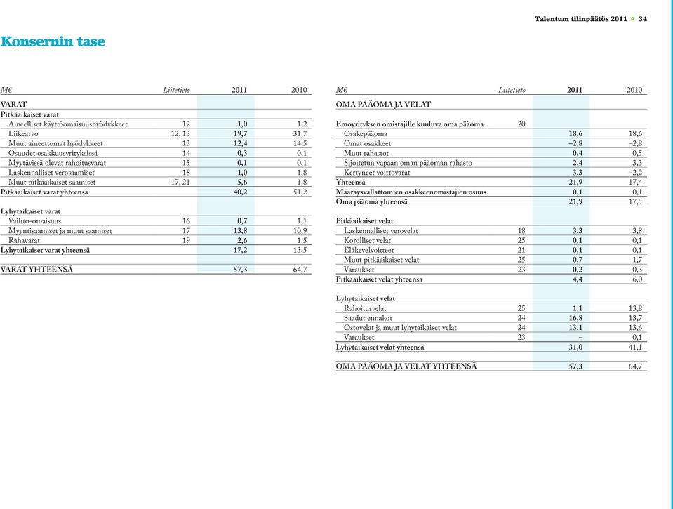 yhteensä 40,2 51,2 Lyhytaikaiset varat Vaihto-omaisuus 16 0,7 1,1 Myyntisaamiset ja muut saamiset 17 13,8 10,9 Rahavarat 19 2,6 1,5 Lyhytaikaiset varat yhteensä 17,2 13,5 VARAT YHTEENSÄ 57,3 64,7 M
