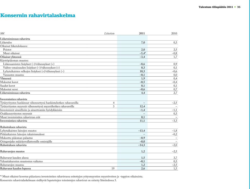 ) 10,3 0,6 Varausten muutos 0,1 0,0 Yhteensä 1,9 0,4 Maksetut korot 0,5 0,4 Saadut korot 0,1 0,1 Maksetut verot 0,6 0,7 Liiketoiminnan rahavirta 4,4 2,7 Investointien rahavirta Tytäryritysten