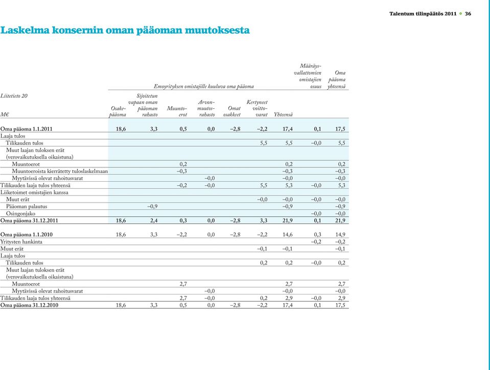 1.2011 18,6 3,3 0,5 0,0 2,8 2,2 17,4 0,1 17,5 Laaja tulos Tilikauden tulos 5,5 5,5 0,0 5,5 Muut laajan tuloksen erät (verovaikutuksella oikaistuna) Muuntoerot 0,2 0,2 0,2 Muuntoeroista kierrätetty