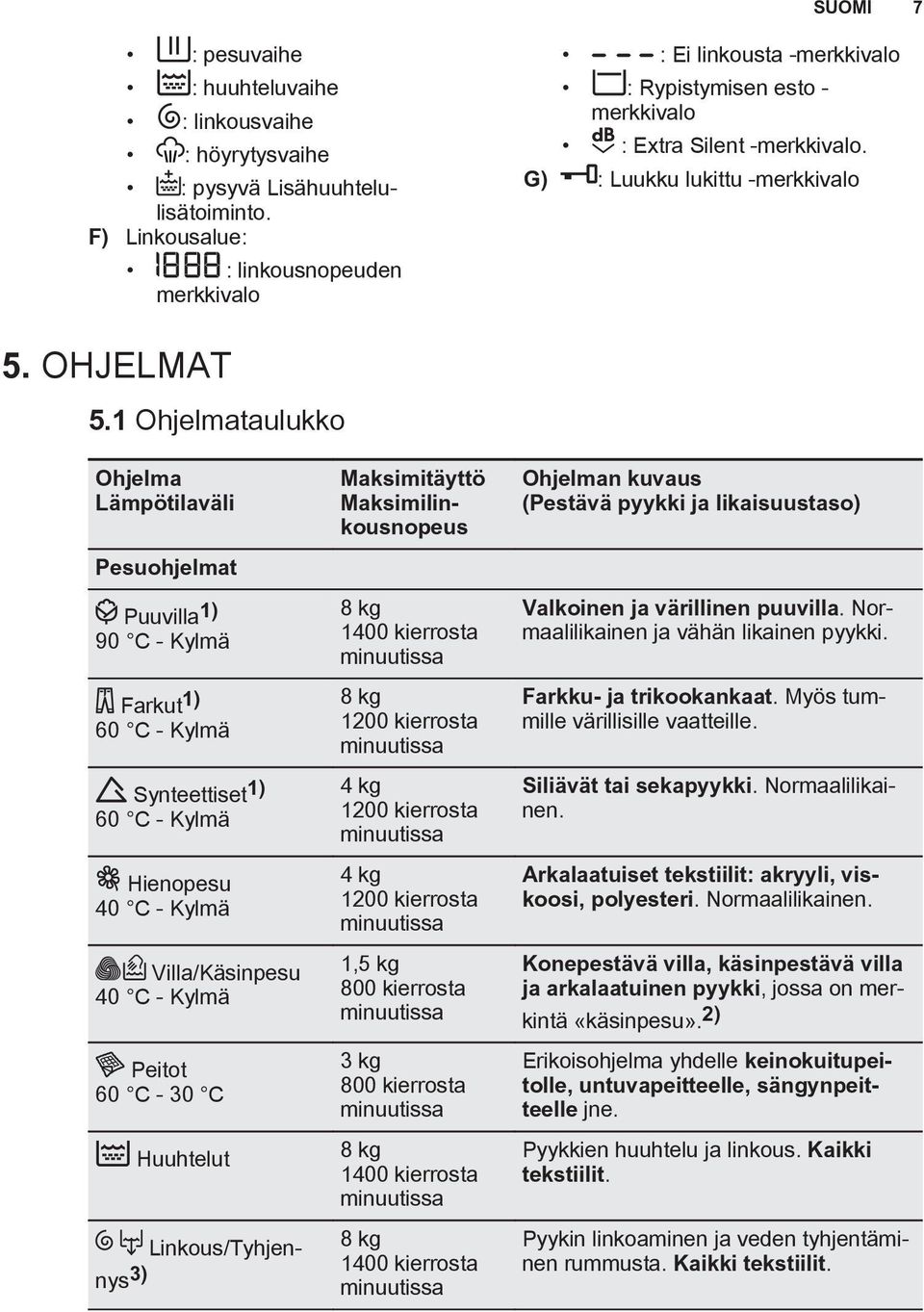 1 Ohjelmataulukko Ohjelma Lämpötilaväli Pesuohjelmat Puuvilla 1) 90 C - Kylmä Farkut 1) 60 C - Kylmä Synteettiset 1) 60 C - Kylmä Hienopesu 40 C - Kylmä Villa/Käsinpesu 40 C - Kylmä Peitot 60 C - 30